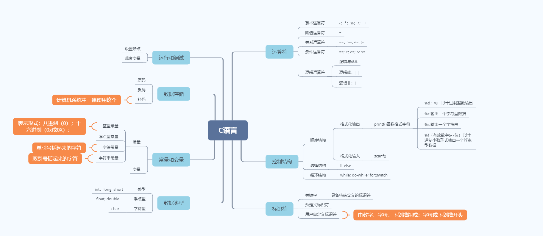 c语言基础知识点总结(c语言基础知识点总结框架)