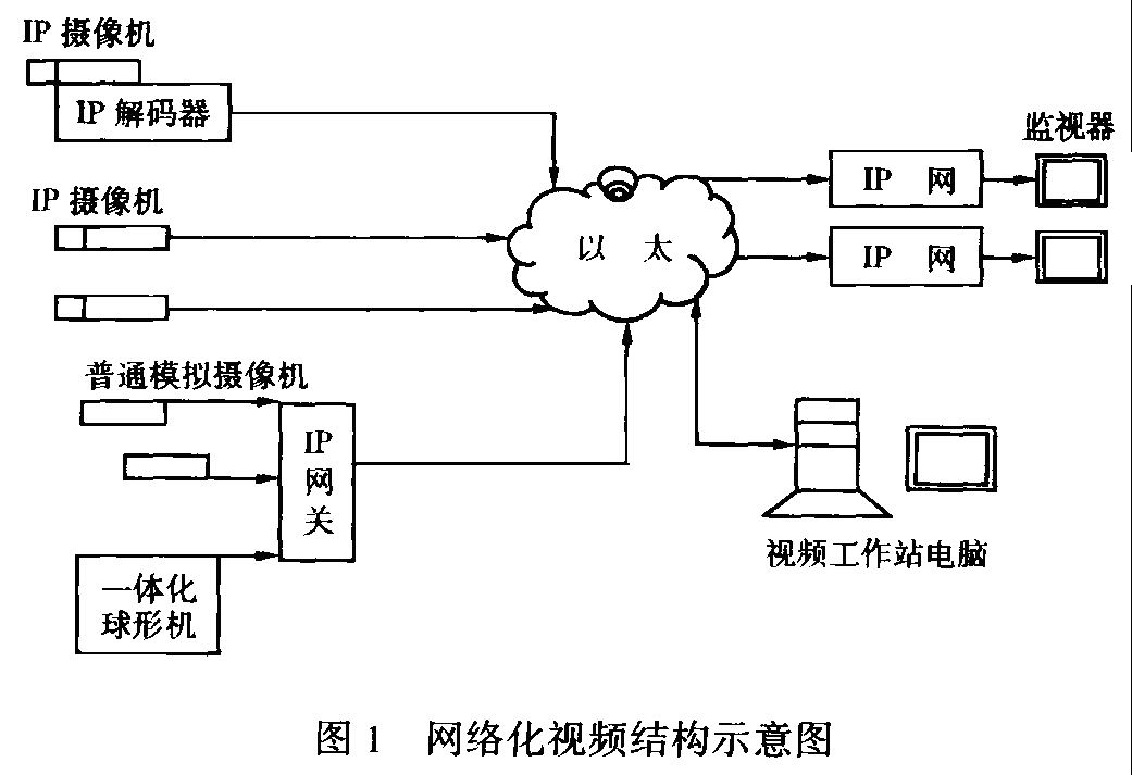 远程视频监控是如何实现的简单介绍