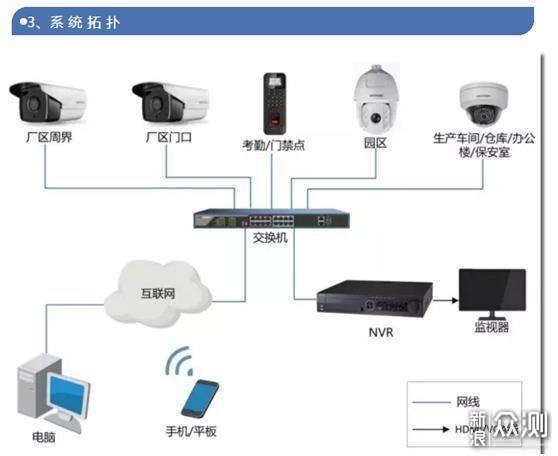 远程视频监控是如何实现的简单介绍