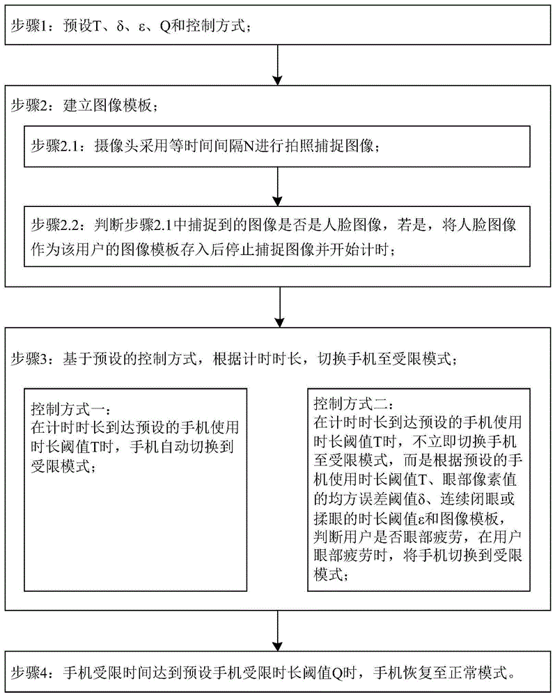 包含如何用代码控制手机的使用时间的词条