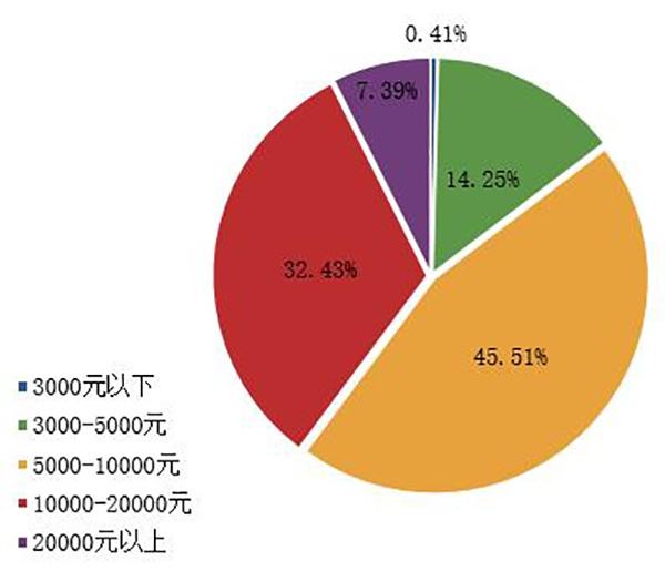 统计年龄在20到30岁的人(年龄区间划分3040岁,怎么统计人数)