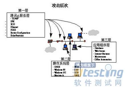 渗透测试流程(渗透测试流程一般分为)