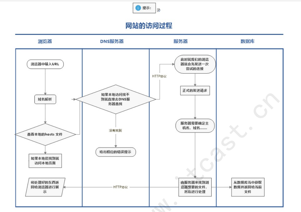 做一个网站的步骤(怎么自己做网站的步骤)