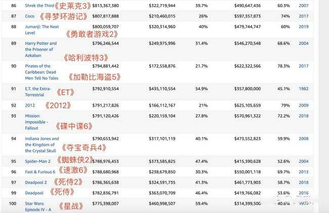 全球票房前三(全球票房前三位)