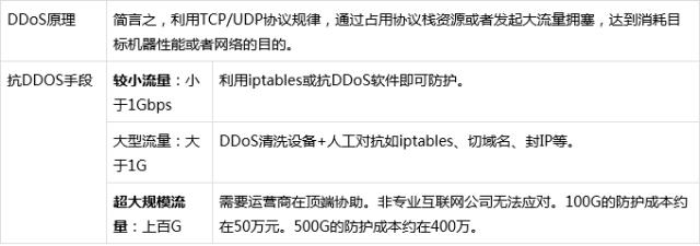 DDOS检测(ddos在线测试)