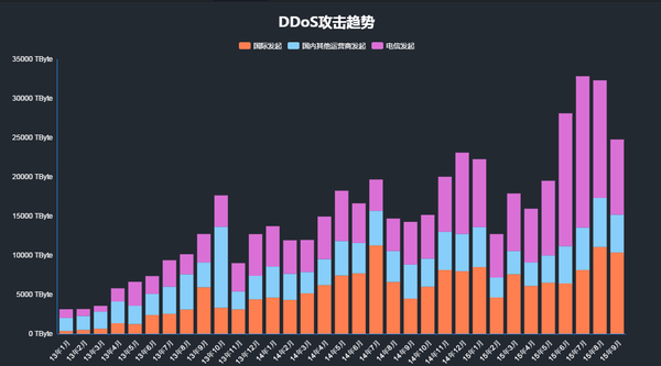 DDOS检测(ddos在线测试)