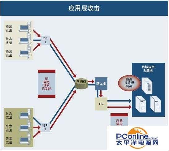 ddos攻击手段教程(ddos攻击原理及实现方法)