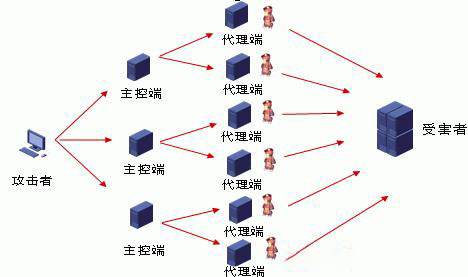 DDOS攻击服务器(ddos攻击服务器购买)