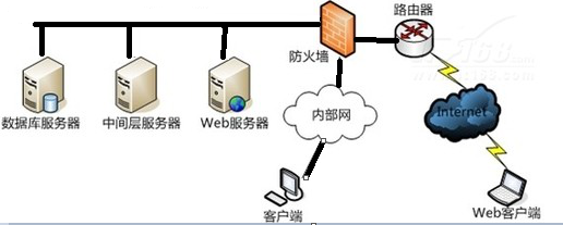 五种常见的web服务器(常见的web应用服务器有哪些)