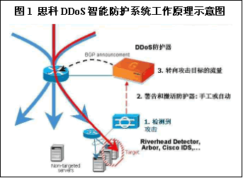 ddos安全防护(ddos攻击防护服务)