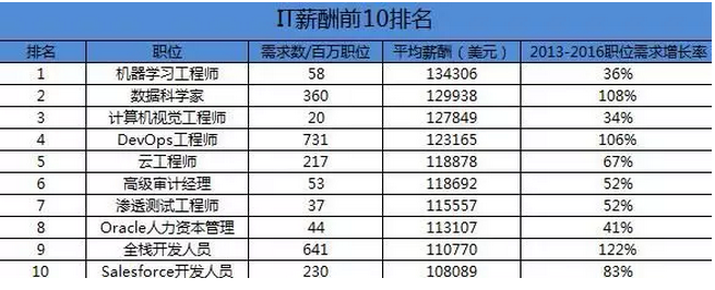 想学it从哪里开始下手(想学it技术从哪里开始呢)