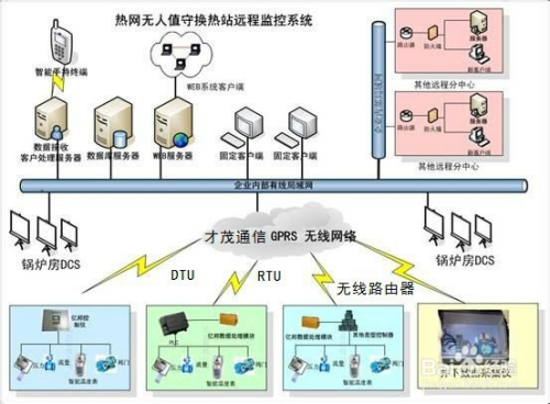 热网监控系统(热网监控系统硬件流程图)