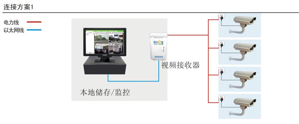 怎么连接附近的监控(怎么可以看附近的监控)