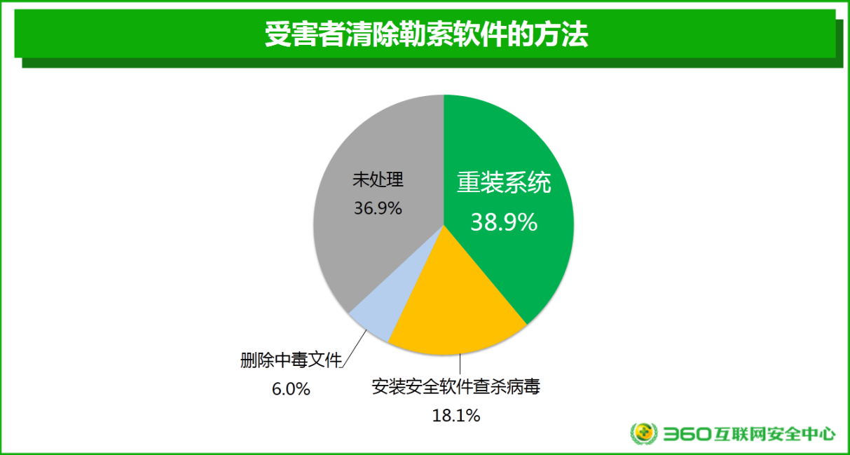 以下哪种病毒不属于勒索病毒(勒索病毒主要通过以下哪种途径传播)