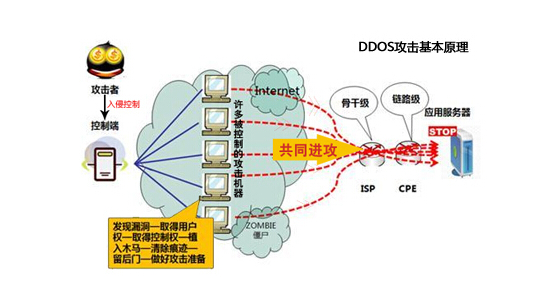 防ddos攻击(阿里云防ddos攻击)