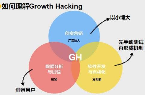 增长黑客心得体会(增长黑客的关键步骤)