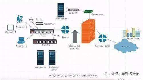 入侵防御系统和防火墙区别(防火墙与入侵检测系统的区别)