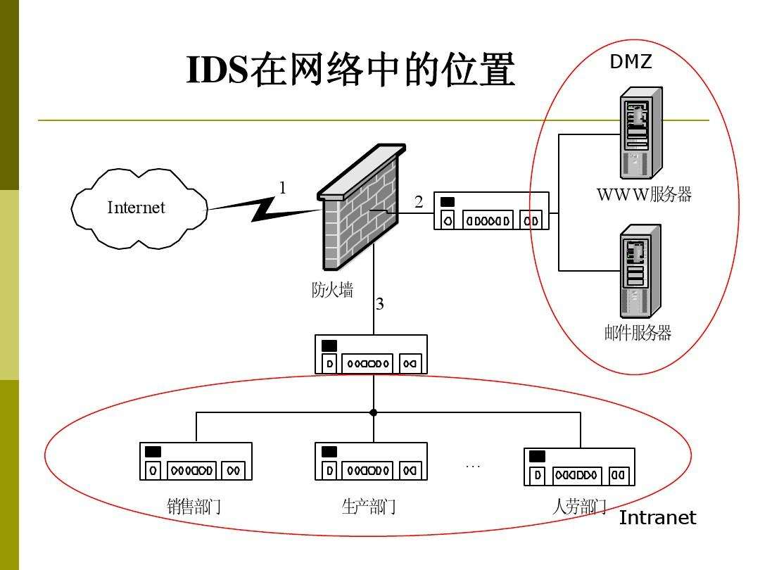 入侵防御系统和防火墙区别(防火墙与入侵检测系统的区别)