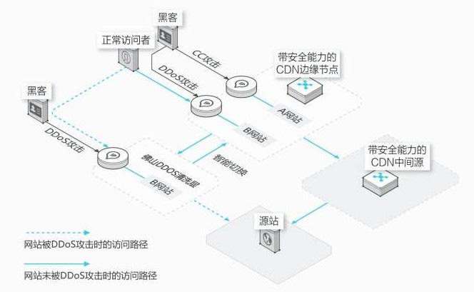 网站防攻击方法(常见的网站攻击方式和防护方式)