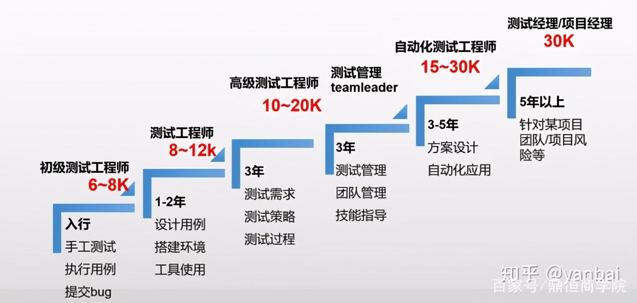 软件测试能干到多少岁(软件测试能干到多少岁 发展路线有哪些)