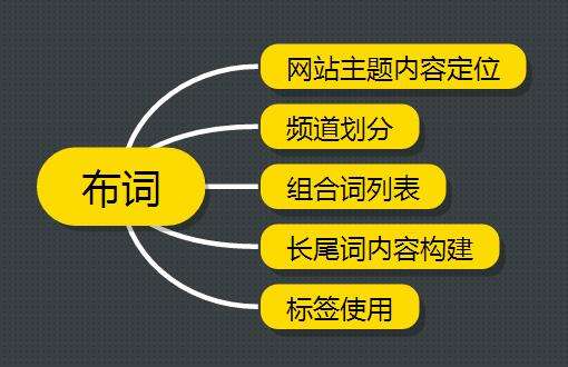 怎么做网站关键词(怎么将网站关键词做到首页)