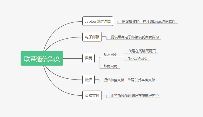 勒索病毒工作原理(勒索病毒的工作原理)