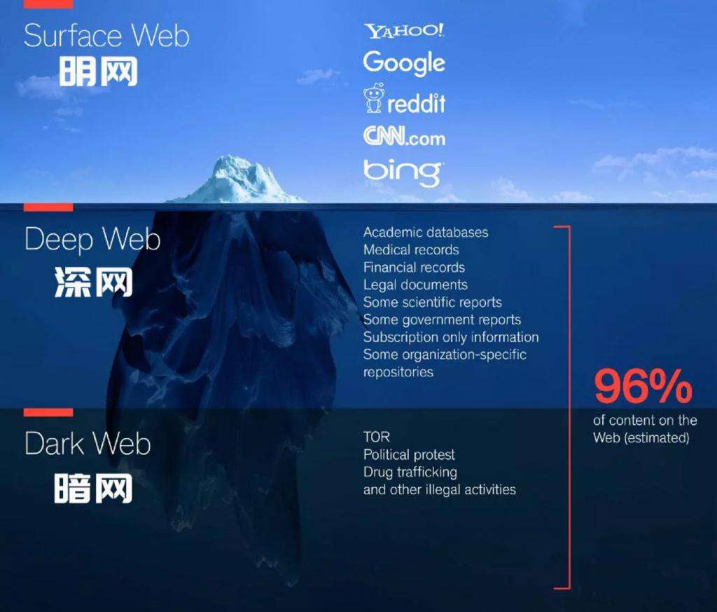 普通人进暗网会怎么样(普通人进入暗网有什么危险)