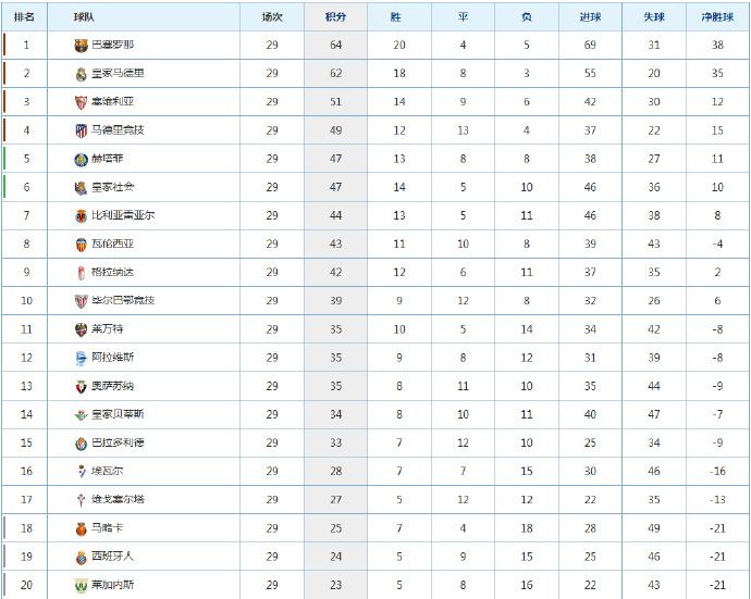 西甲最新积分榜(西甲最新积分榜新浪)