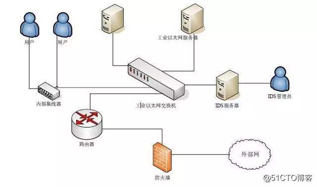 网络入侵(网络入侵检测系统一般通常部署在)