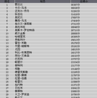 nba历史总得分榜(nba历史总得分最新排名)