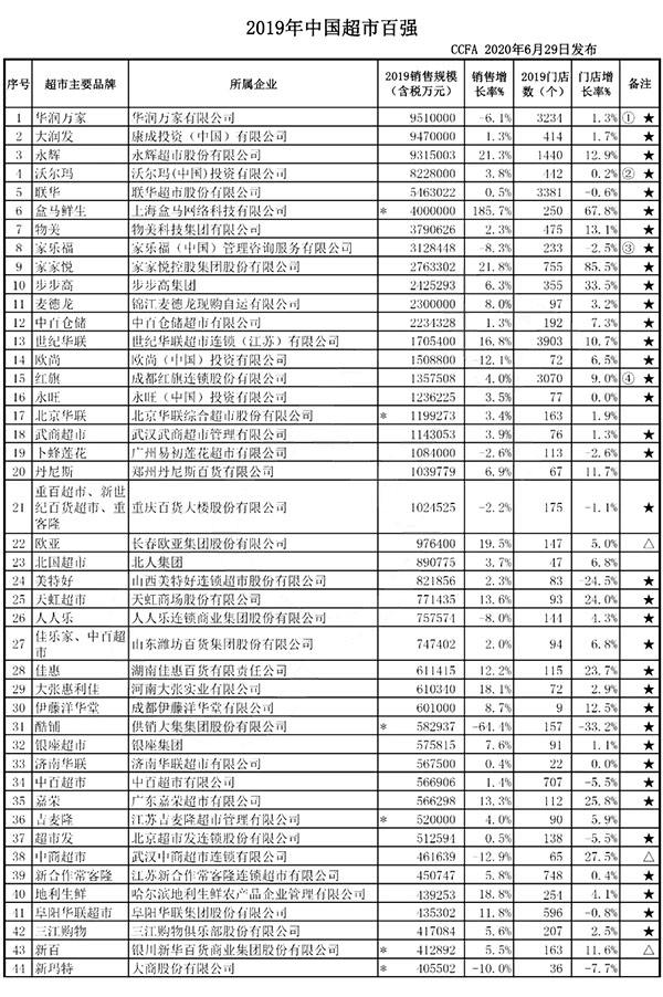 中国十大超市排名(中国超市排名前10)