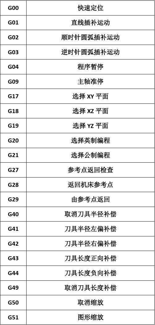 编程指令代码大全(西门子数控编程指令代码大全)