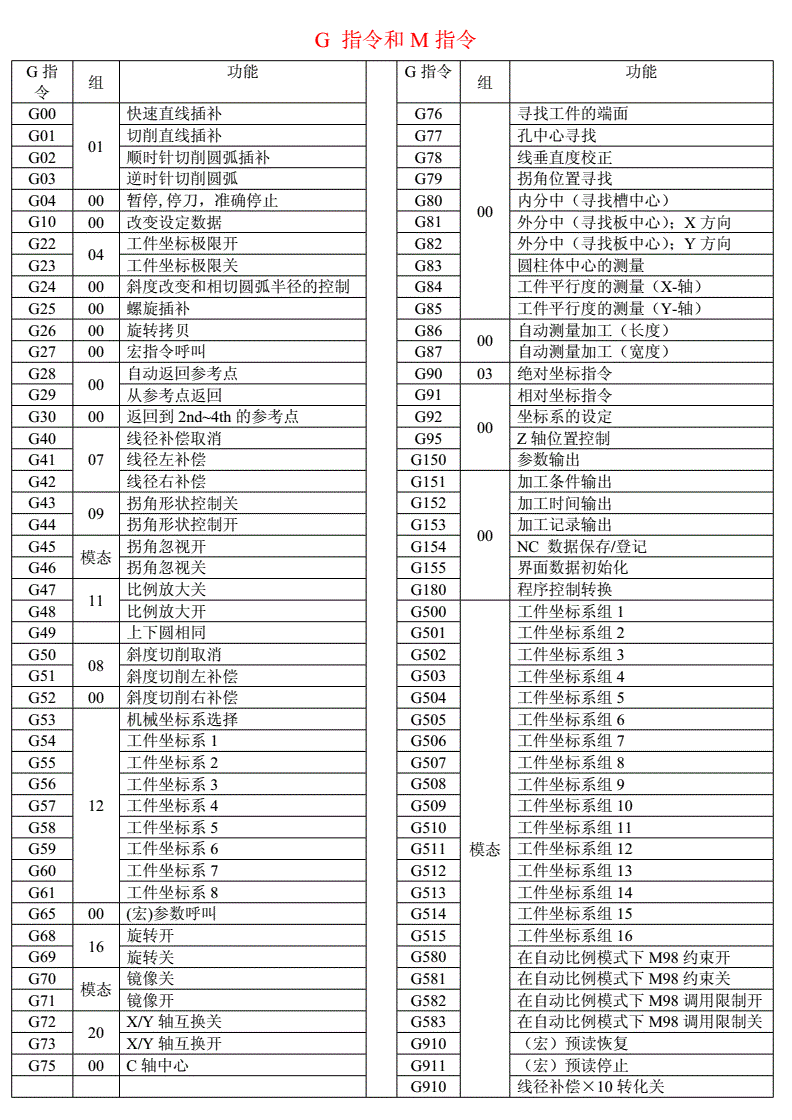 编程指令代码大全(西门子数控编程指令代码大全)