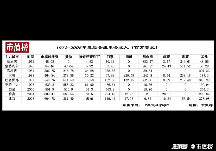 2008年奥运会赔了多少钱(2008年奥运会赚了还是赔了)