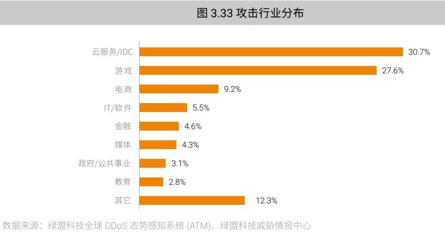 流量攻击多少钱一次(100g流量攻击需要多少钱)