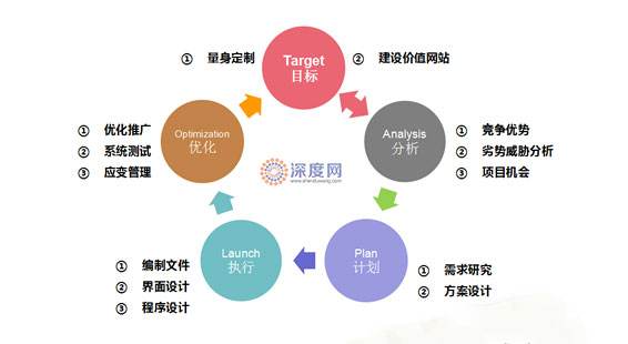 网站建设流程(网站建设流程分为三个步骤)