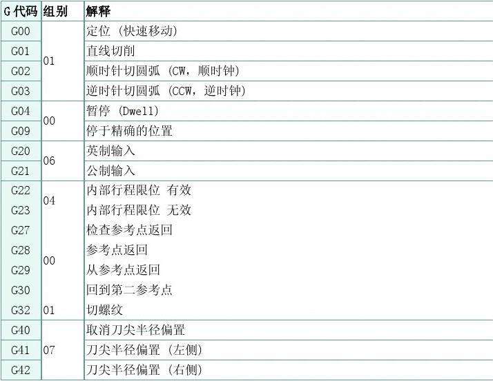 数控机床初学者怎样看懂代码(目前大多数数控机床用的数控代码)