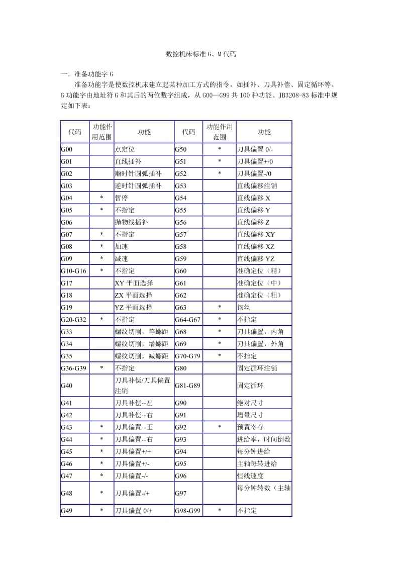 数控机床初学者怎样看懂代码(目前大多数数控机床用的数控代码)