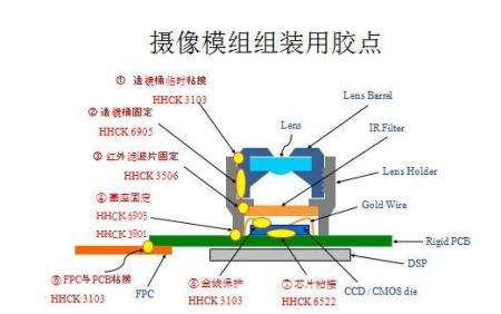 手机摄像头改装教程(手机摄像头怎么改装监控摄像头)