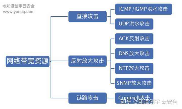 包含服务器怎么防ddos攻击的词条