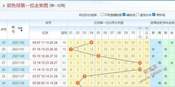 双色球2021142期开奖号码(双色球2021142期开奖号码顺序)