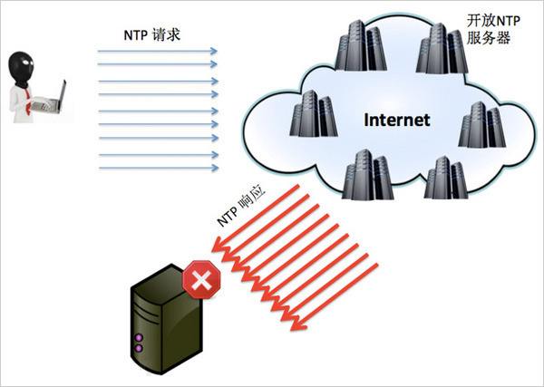 服务器ddos发包机用几台(linux搭建ddos发包机脚本)