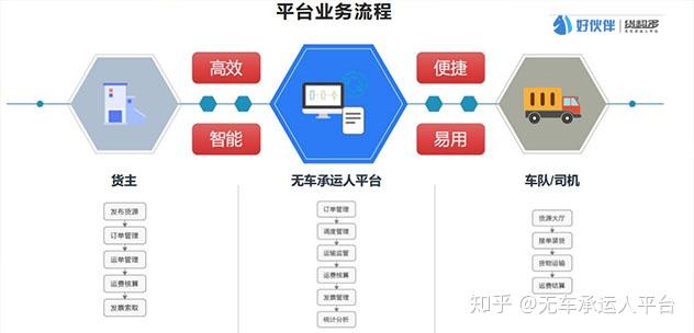 申请网络货运平台的条件(网络货运平台需要什么资质)