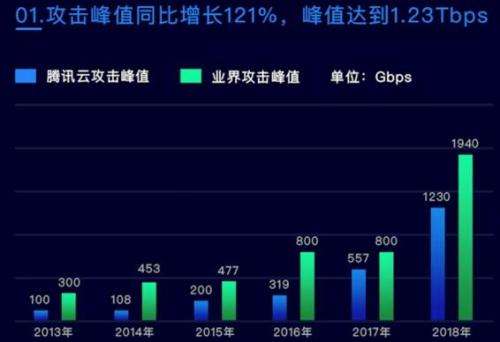 ddos流量攻击(ddos流量攻击购买)