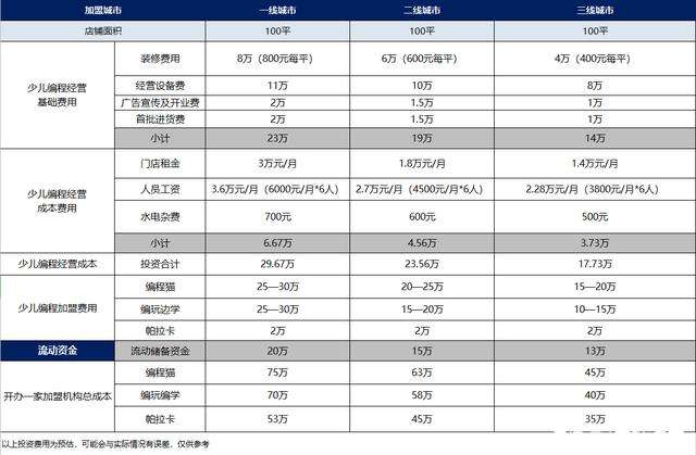 编程一般多少钱一个月(会编程一个月多少钱)