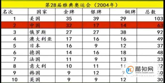 2004年奥运会奖牌榜(历届奥运会奖牌榜)