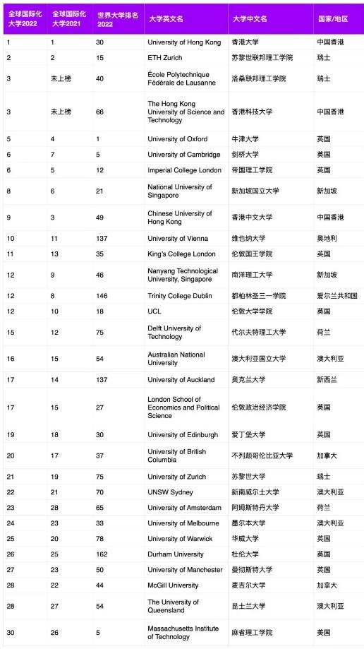 世界名牌大学排名榜前十名(世界名牌大学排行榜前100名)