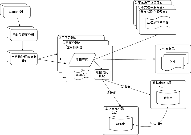 访问一个网站的流程原理(网站运作流程)