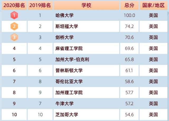 关于世界前二十名大学排名榜的信息