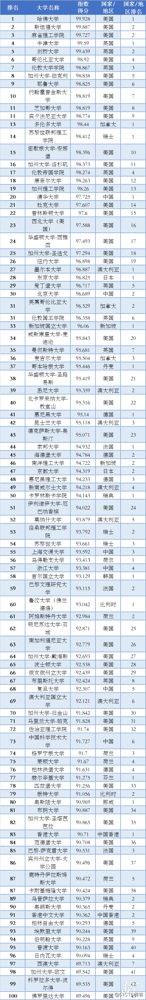 关于世界前二十名大学排名榜的信息